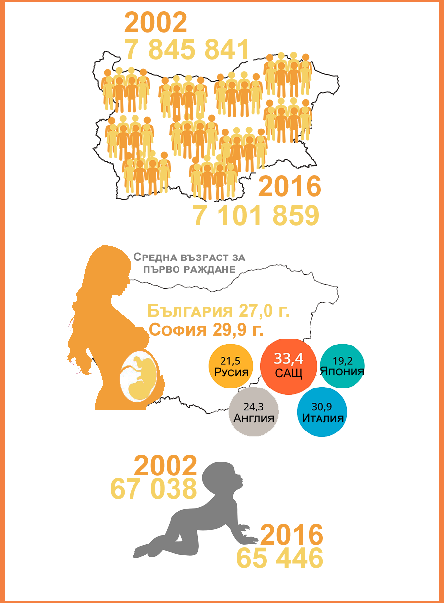 Все повече нараства възрастта за първо раждане на българката